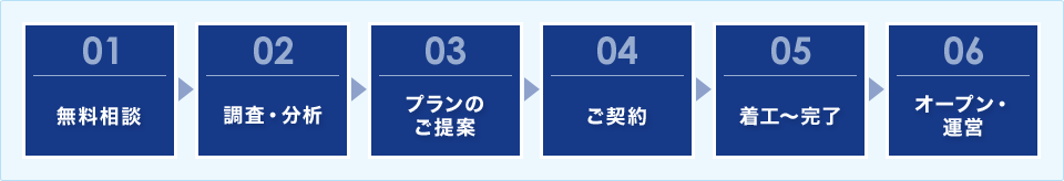 01無料相談→02調査・分析→03プランのご提案→04ご契約→05着工～完了→06オープン・運営