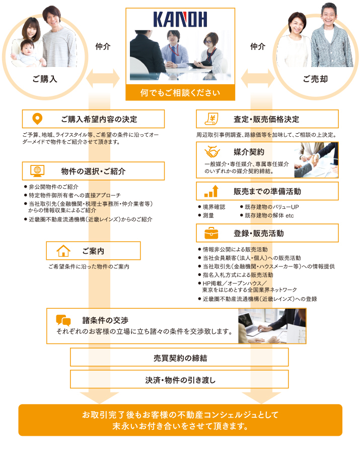 ご購入・ご売却何でもご相談ください